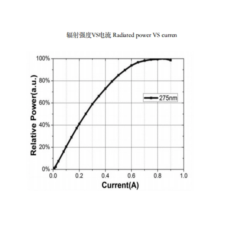 308nm UVB LED Module High Lingting for Skin Treatment Skin 255/265/275/285/290/295/308/310/320/340nm Available