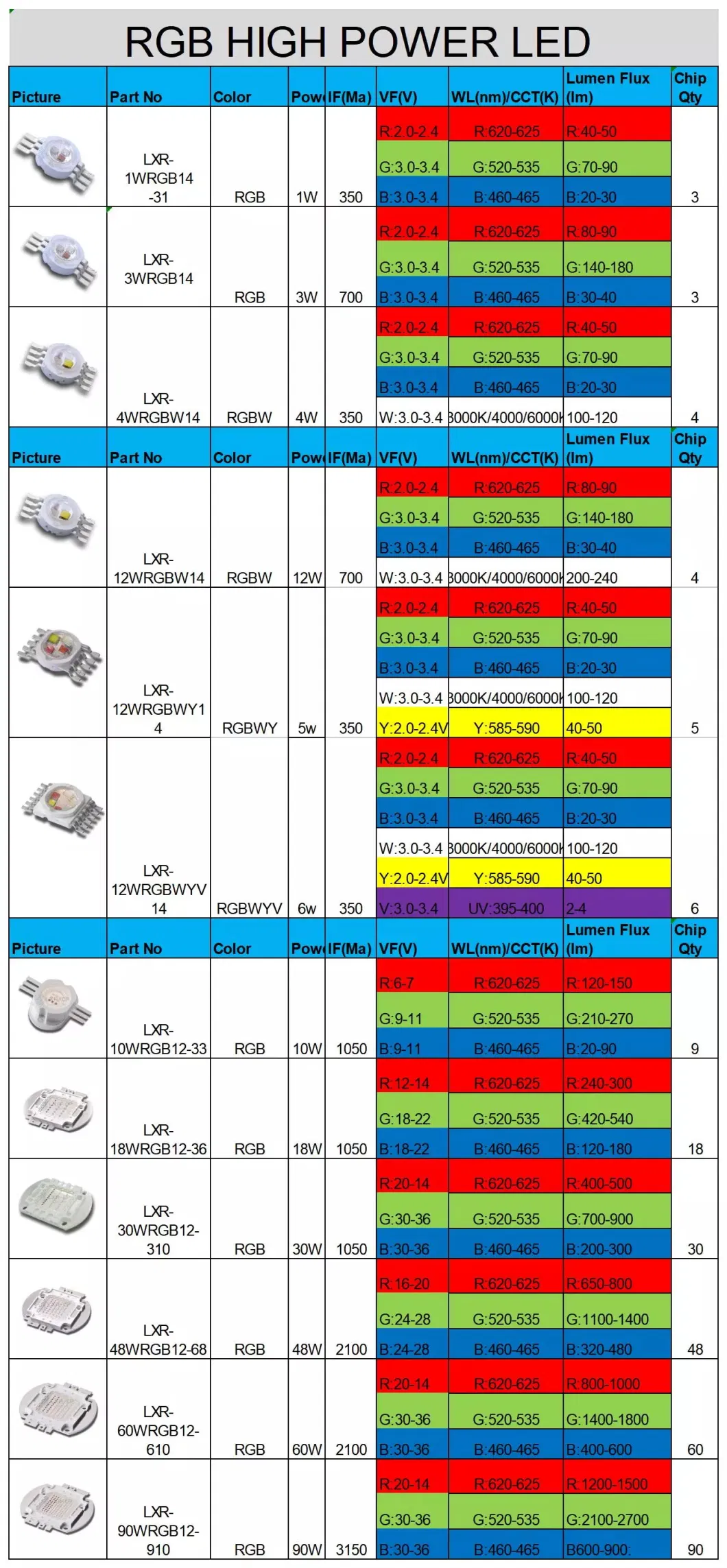 High Quality 1W 3W 5W 10W 20W 30W 50W 100W 150W 200W Warm White Red Green Blue RGB UV IR Infrared Grow Flood Light High Power COB LED Chip